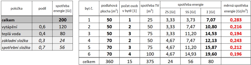 ohřev teplé vody