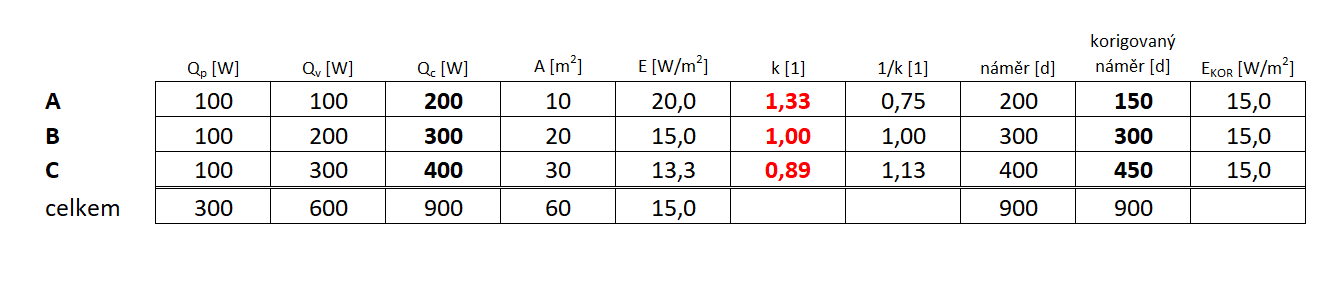 správné polohové koeficienty
