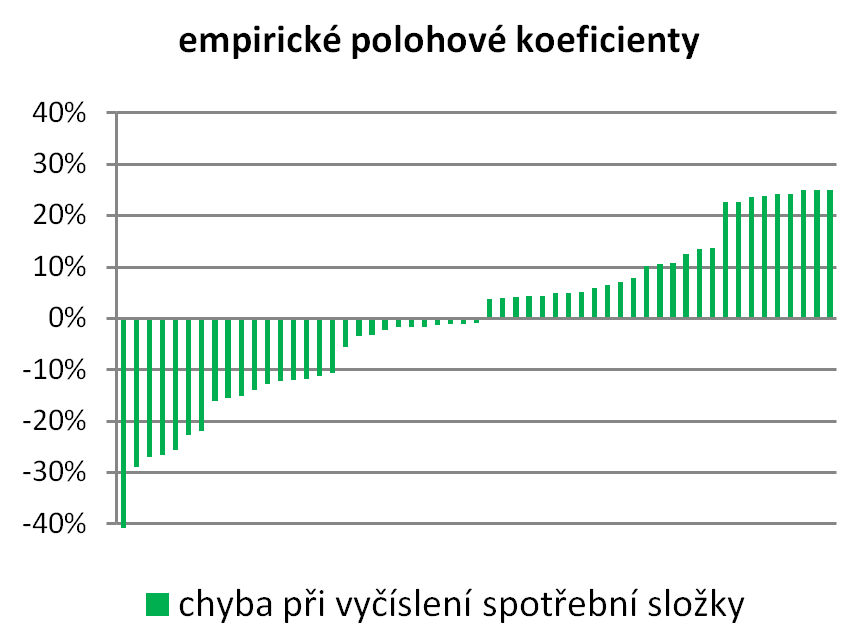 metodika rozúčtování nákladů na teplo