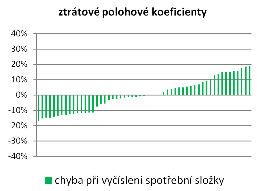 metodika rozúčtování tepla, bilanční polohové koeficienty
