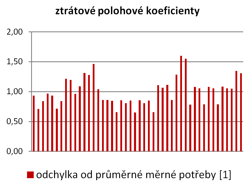 metodika rozúčtování tepla, bilanční polohové koeficienty