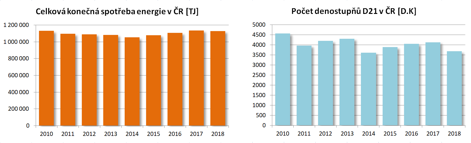 spotřeba energie a denostupně