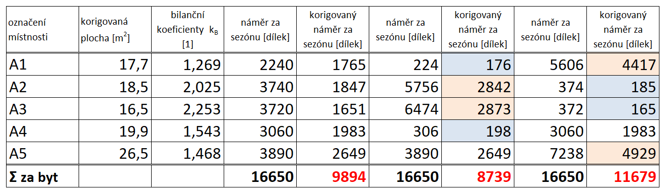 polohové koeficienty místností, polohový koeficient bytu