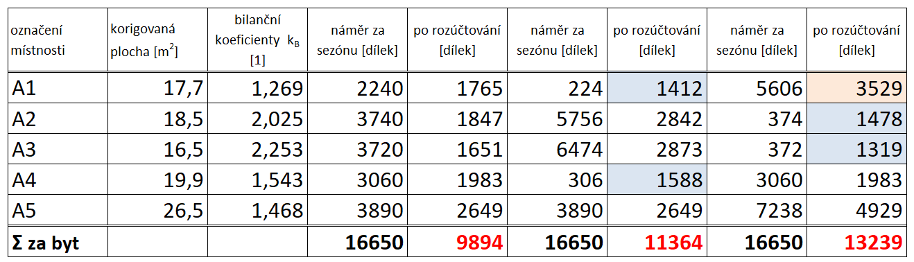 polohové koeficienty místností, polohový koeficient bytu