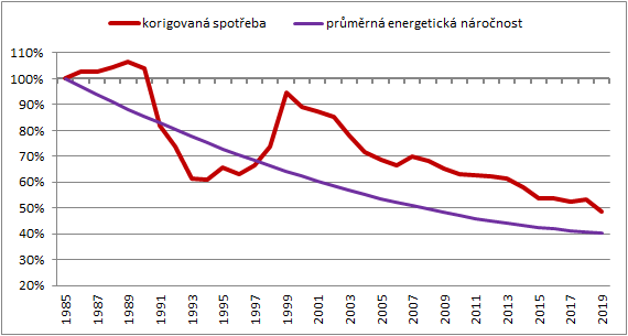 měření spotřeby tepla, energetická účinnost, výkonová regulace