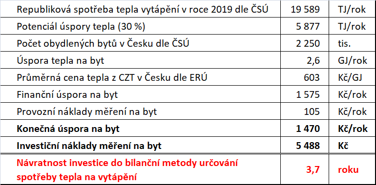 nákladová efektivita bilanční metody měření tepla, úsporná opatření