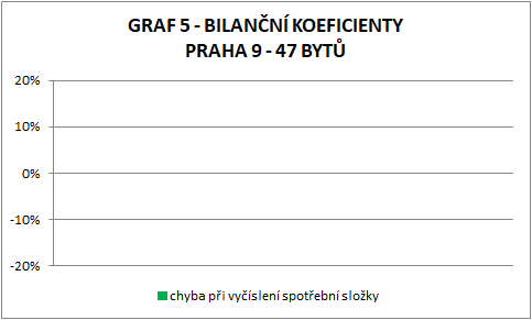 korekce na polohu, bilanční polohové koeficienty, spravedlivé rozúčtování tepla, rozúčtování nákladů