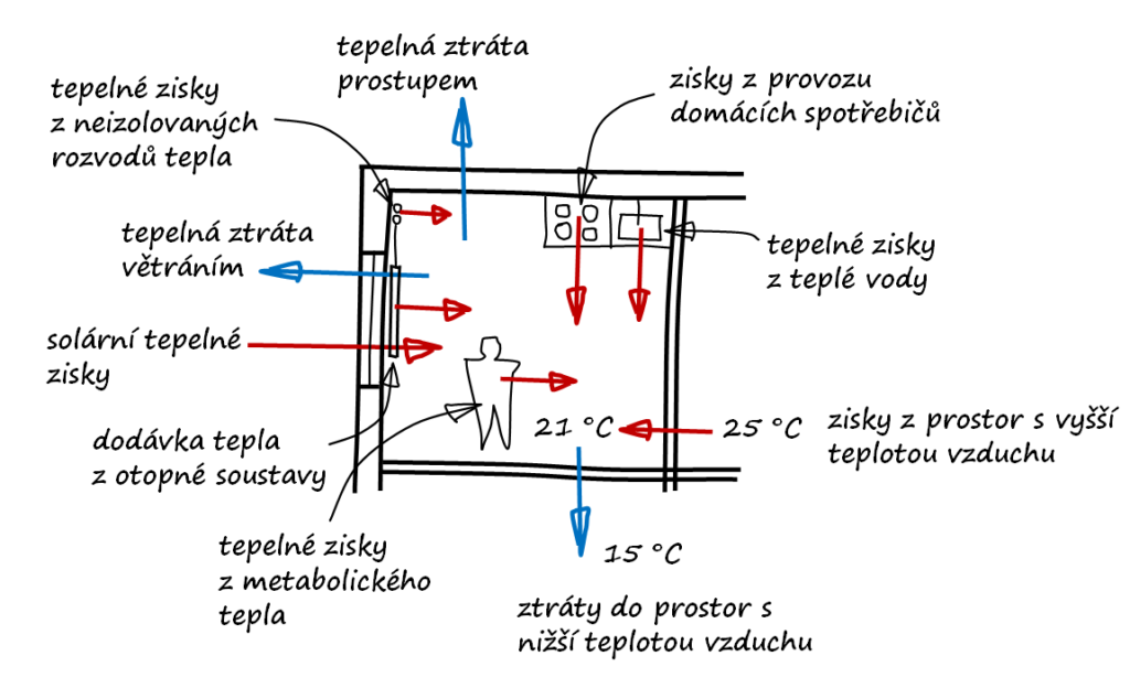 Tepelné ztráty domu: Kompletní průvodce pro úsporu energie