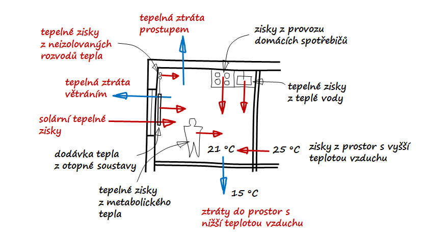 spotřeba tepla, bilanční metoda měření tepla, bilanční polohové koeficienty, rozúčtování nákladů na teplo