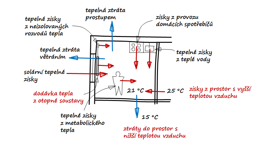spotřeba tepla, bilanční metoda měření tepla, bilanční polohové koeficienty, rozúčtování nákladů na teplo