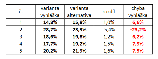 započitatelná plocha, bilanční polohové koeficienty