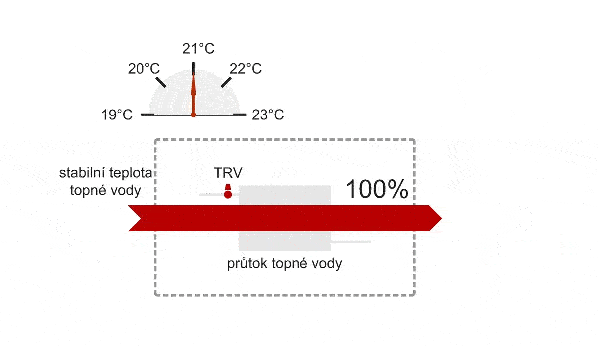 instalace měřičů tepla, měření spotřeby, korekce náměrů, TRV, ekvitermní regulace