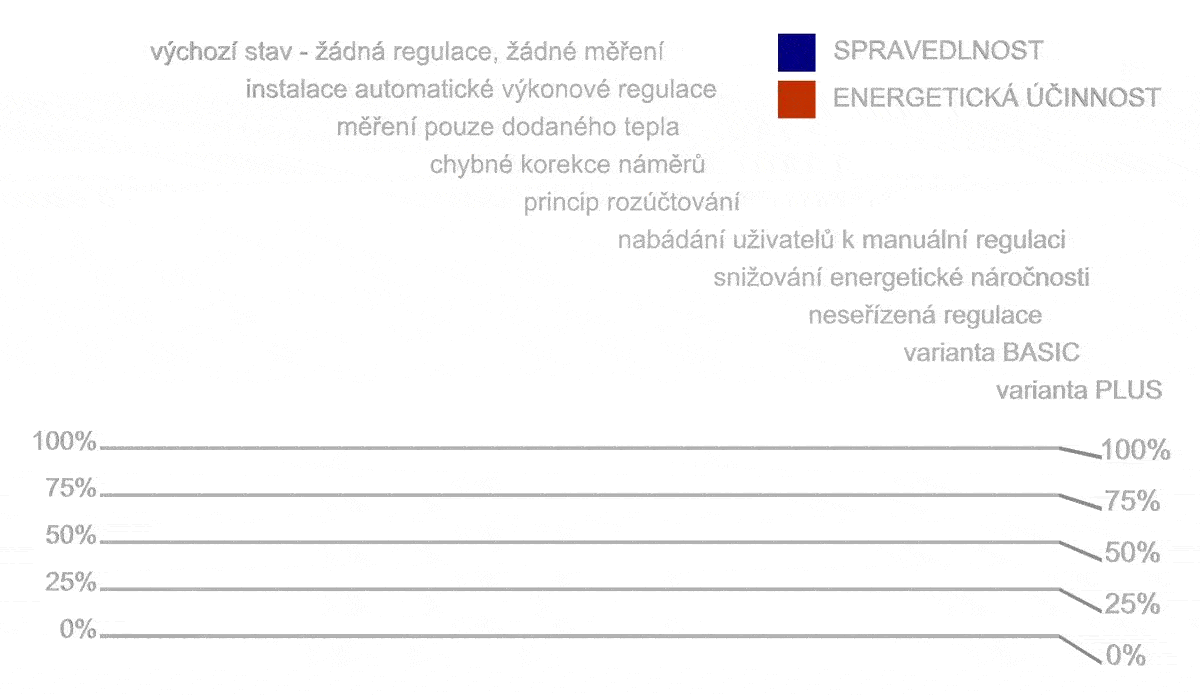 instalace měřičů tepla, měření spotřeby, korekce náměrů, TRV, ekvitermní regulace