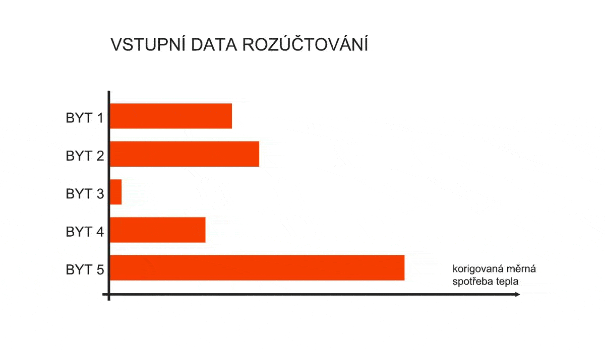 instalace měřičů tepla, měření spotřeby, korekce náměrů, TRV, ekvitermní regulace