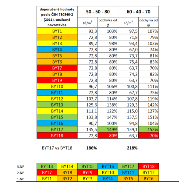 nejlevnější způsob vytápění, rozúčtování nákladů, vyhláška 269/2015, bilanční polohové koeficienty, tepelné parazitování