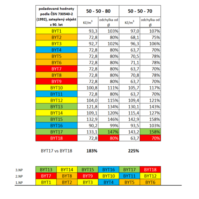 nejlevnější způsob vytápění, rozúčtování nákladů, vyhláška 269/2015, bilanční polohové koeficienty, tepelné parazitování