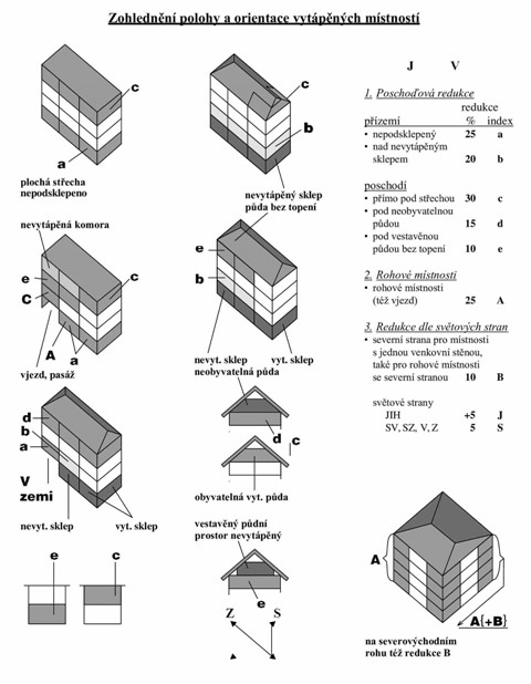empirické polohové koeficienty, bilanční polohové koeficienty, ztrátové polohové koeficienty, rozúčtování tepla