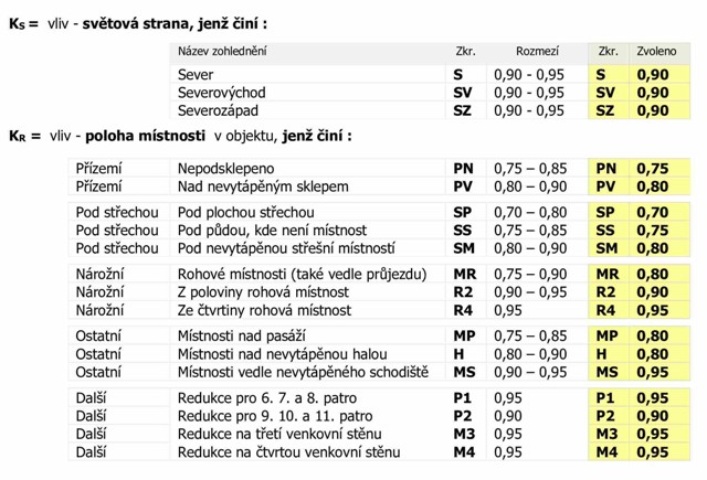 empirické polohové koeficienty, bilanční polohové koeficienty, ztrátové polohové koeficienty, rozúčtování tepla